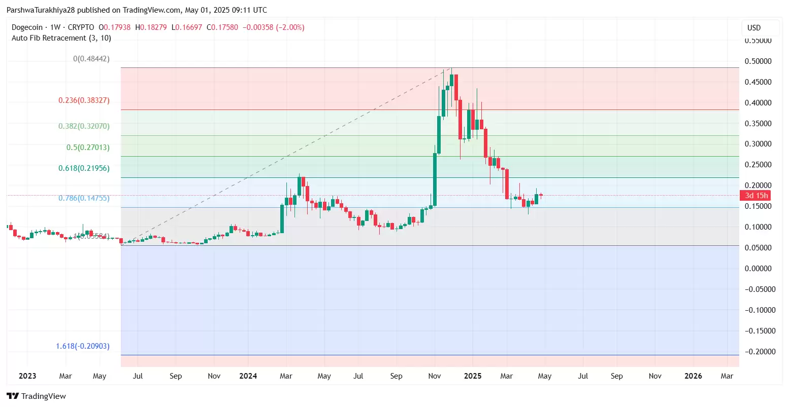 DOGE近期价格预测:狗狗币能涨到0.237美元吗