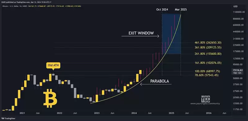 比特币突破历史新高,如何制定合理的止盈计划?