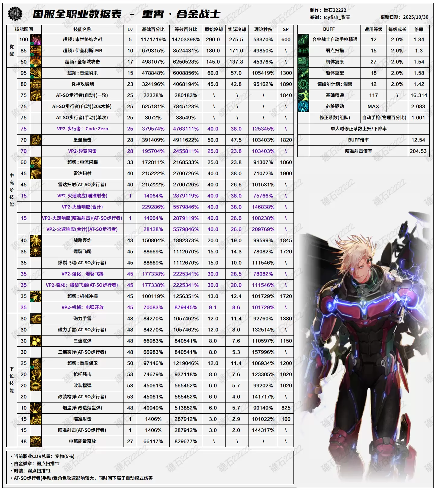 DNF11.26职业改版合金战士技能数据表