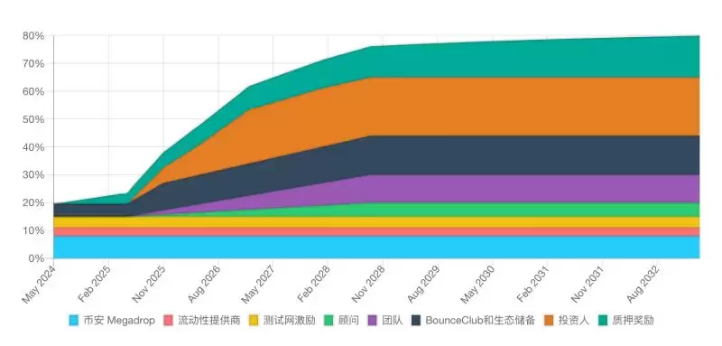 为什么大家都看好BounceBit币?BounceBit代币亮点和经济模型分析
