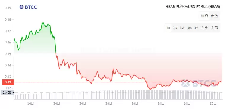 HBAR币是什么？HBAR币怎么购买？HBAR币未来价格预测