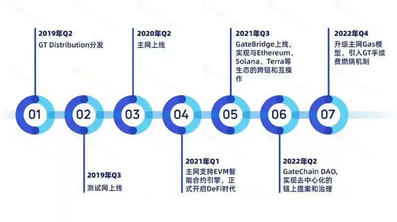 GateToken(GT)币是什么？GT币功能及代币经济学介绍