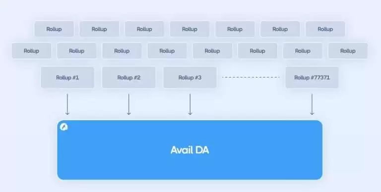 Avail币是什么?有望成为下一个$TIA吗?如何参与Avail代币空投?