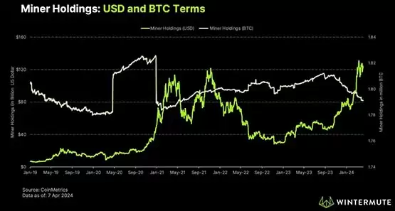 矿工抛售比特币趋势