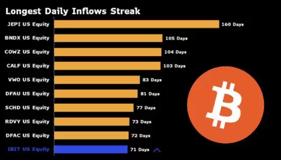 贝莱德IBIT止步连续净流入71天!灰度GBTC续创连续净流出记录