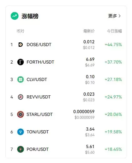 DOSE是什么币?今日涨幅榜首的DOSE币详细介绍