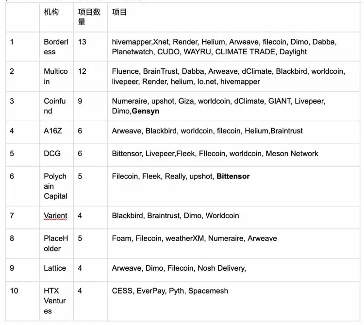 火币研究院:DePIN赛道现状及发展预测,长期潜在获利预期超400倍