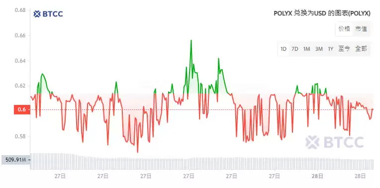 Polymesh (POLYX) 币是什么?POLYX币价格走势分析及未来展望