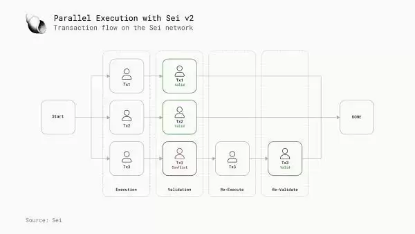 区块链并行执行是什么?为什么下一代区块链并行执行很重要