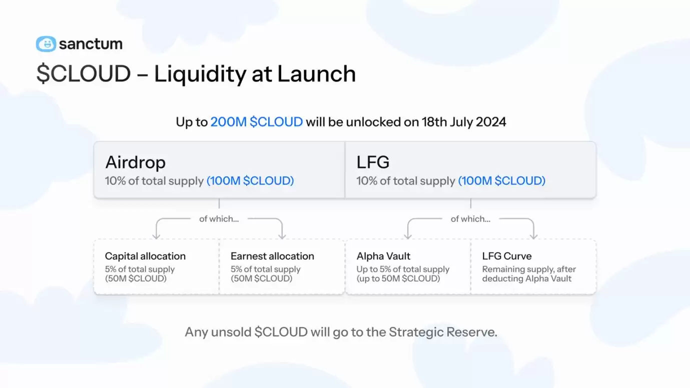 Sanctum是啥?CLOUD币空投、代币经济学及未来展望