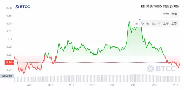 REI Network (REI) 币是什么？REI币价格走势分析及价格预测