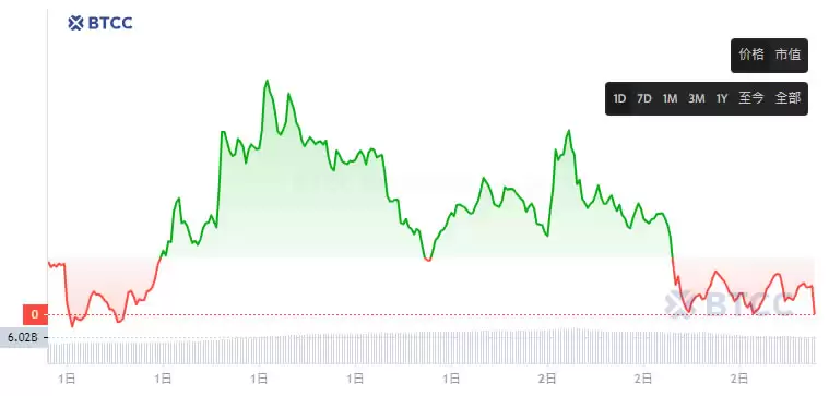 2025柴犬币价格预测:未来SHIB能达到1美分1美元吗？
