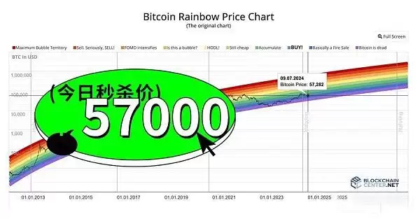 比特币BTC跌到多少可以买?9个重要指标解读当前趋势