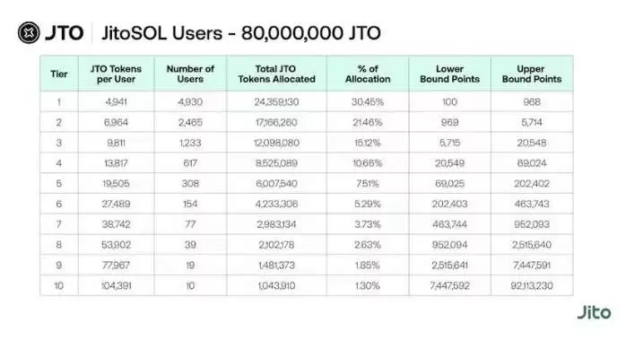 Jito(JTO)币是什么?JTO币空投及未来价格预测