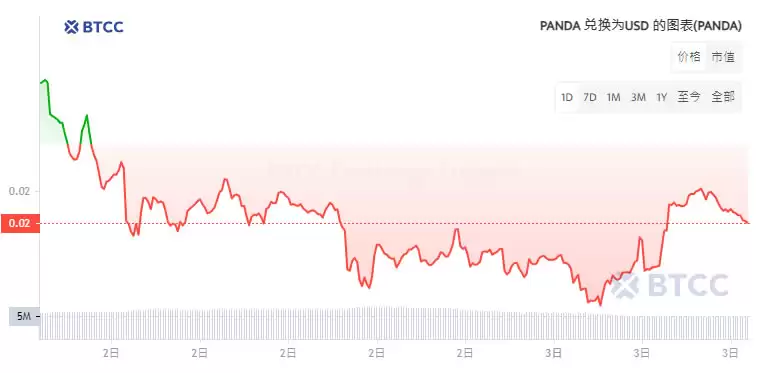PANDA币是什么？PANDA币价格走势分析及未来展望