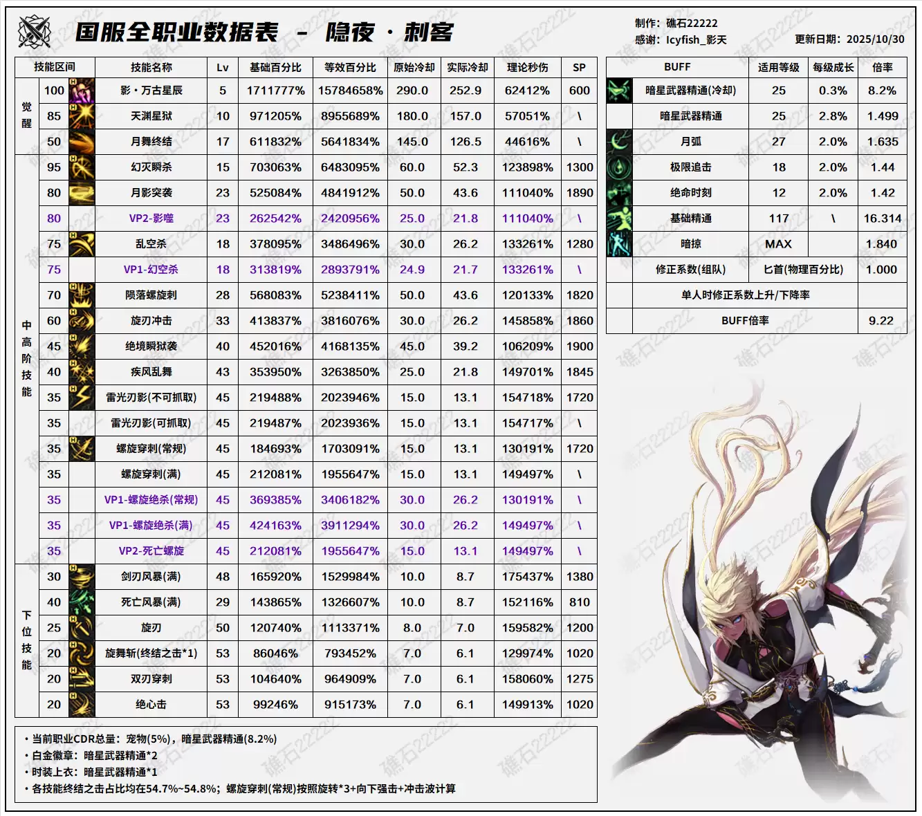 DNF11.26职业改版刺客技能数据表