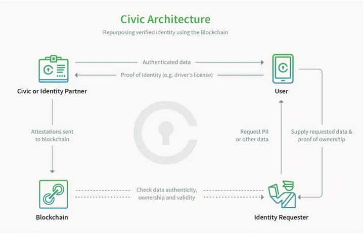 Civic(CVC)币是什么?值得投资吗?CVC币未来价格预测