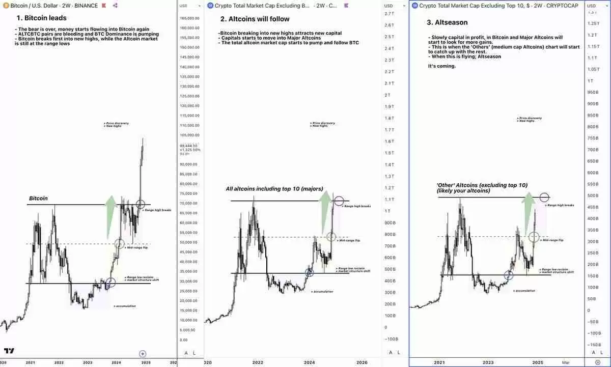 山寨季操作指南:6 大建仓策略,助你把握全面上涨行情