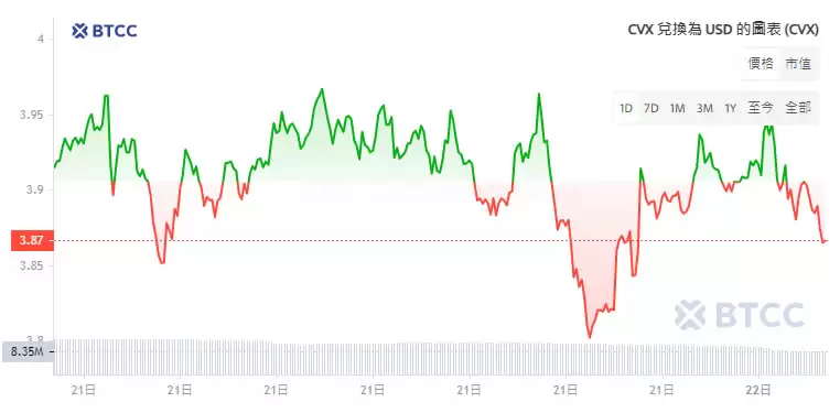 Convex Finance(CVX)币是什么？CVX币价格走势分析及未来预测