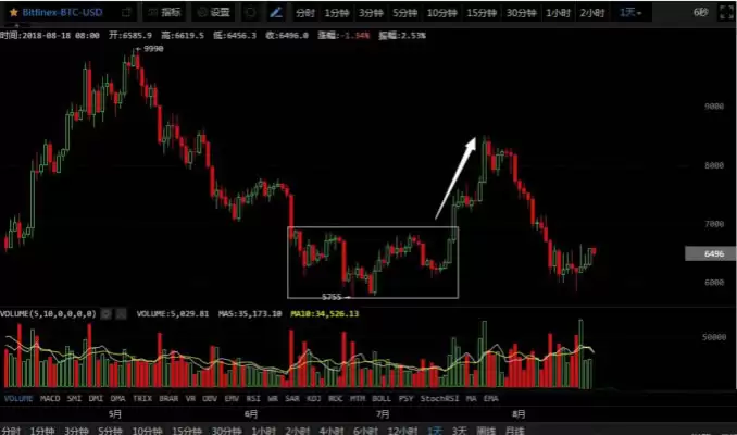 币圈支撑位压力位怎么看?