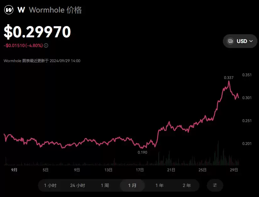 Wormhole(W)币是什么？2025-2050年W币未来价格预测