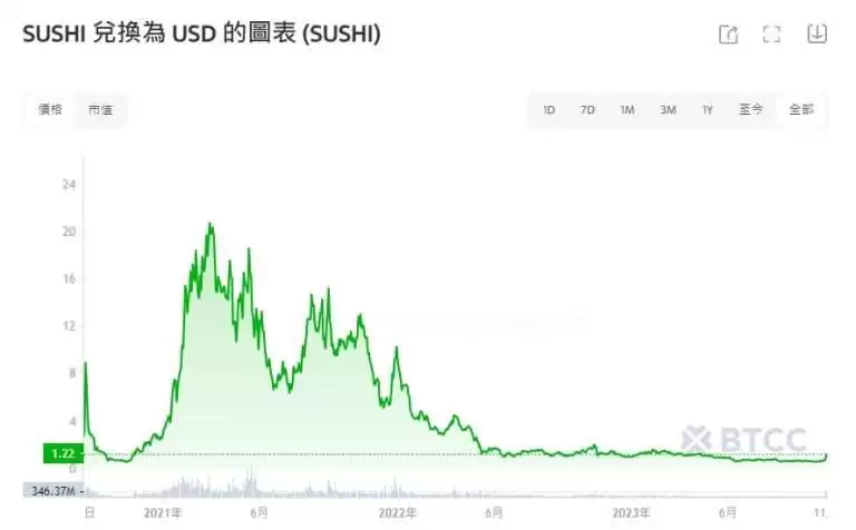 SUSHI币是什么？SUSHI币价格预测2025-2030年