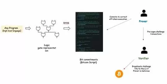 为什么比特币需要Layer2?L2发展现状如何?