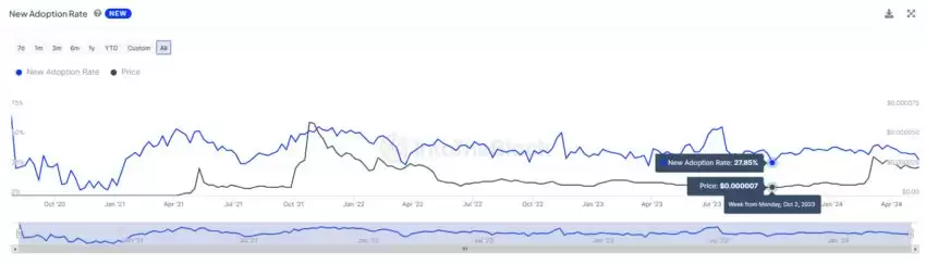 柴犬币(SHIB)看涨行情预警:突破势头恐难持续