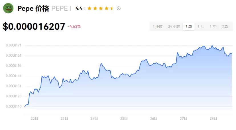 Pepe币能达到1美元吗？PEPE币价格预测及投资潜力分析