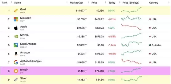 比特币312事件四周年!今比特币成为全球第八大资产