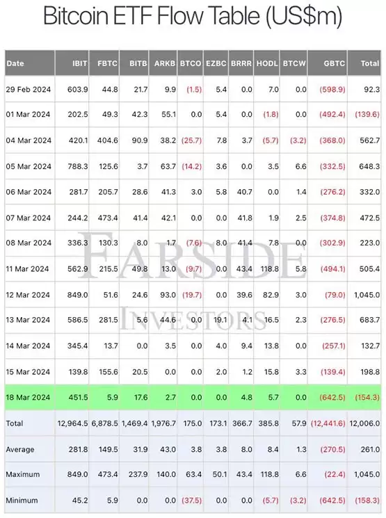 比特币现货ETF结束10日净流入!灰度GBTC净流出创新高