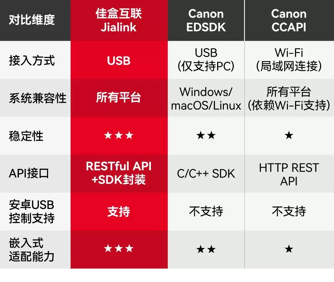 佳能发布跨平台相机控制方案，佳盒互联 JIALink 宣布上线