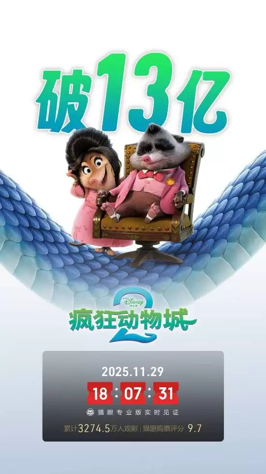 疯狂动物城2四天揽收13亿创动画观影新纪录