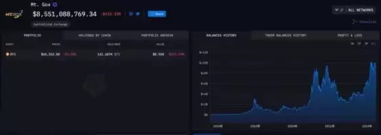 Galaxy:Mt.Gox的BTC抛压或会小于预期!比特币站回6万美元