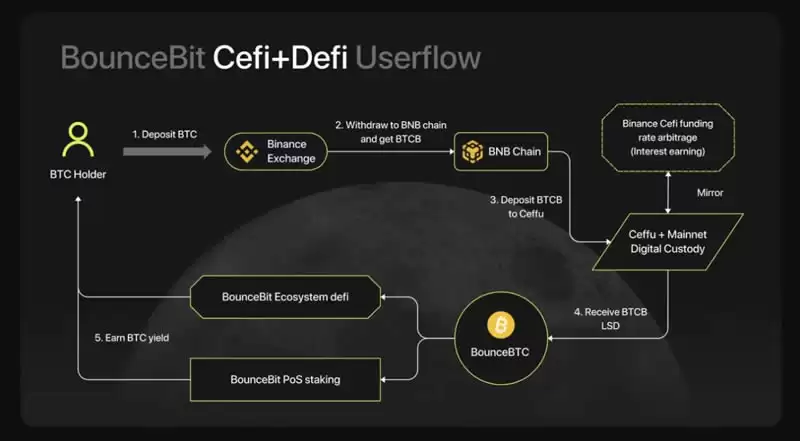 确认空投,首个比特币再质押链BounceBit为何如此吸金？