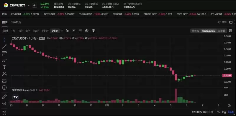Bankless预测16个热门代币未来三月走势,是涨是跌？