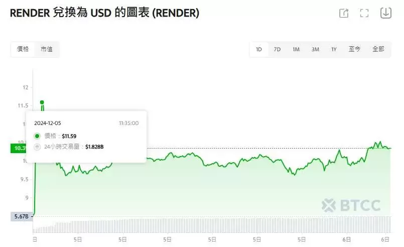 AI概念币RNDR是什么?会是下一个百倍币吗?RNDR币未来价格预测