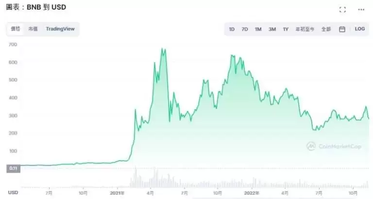 币安币(BNB)是什么?有何用途?BNB价格走势及未来预测