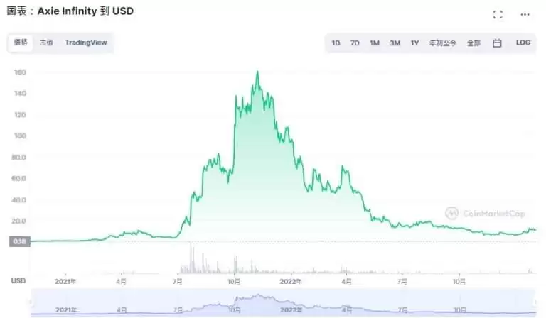 Axie Infinity(AXS)币是什么？AXS币2025-2031年价格预测