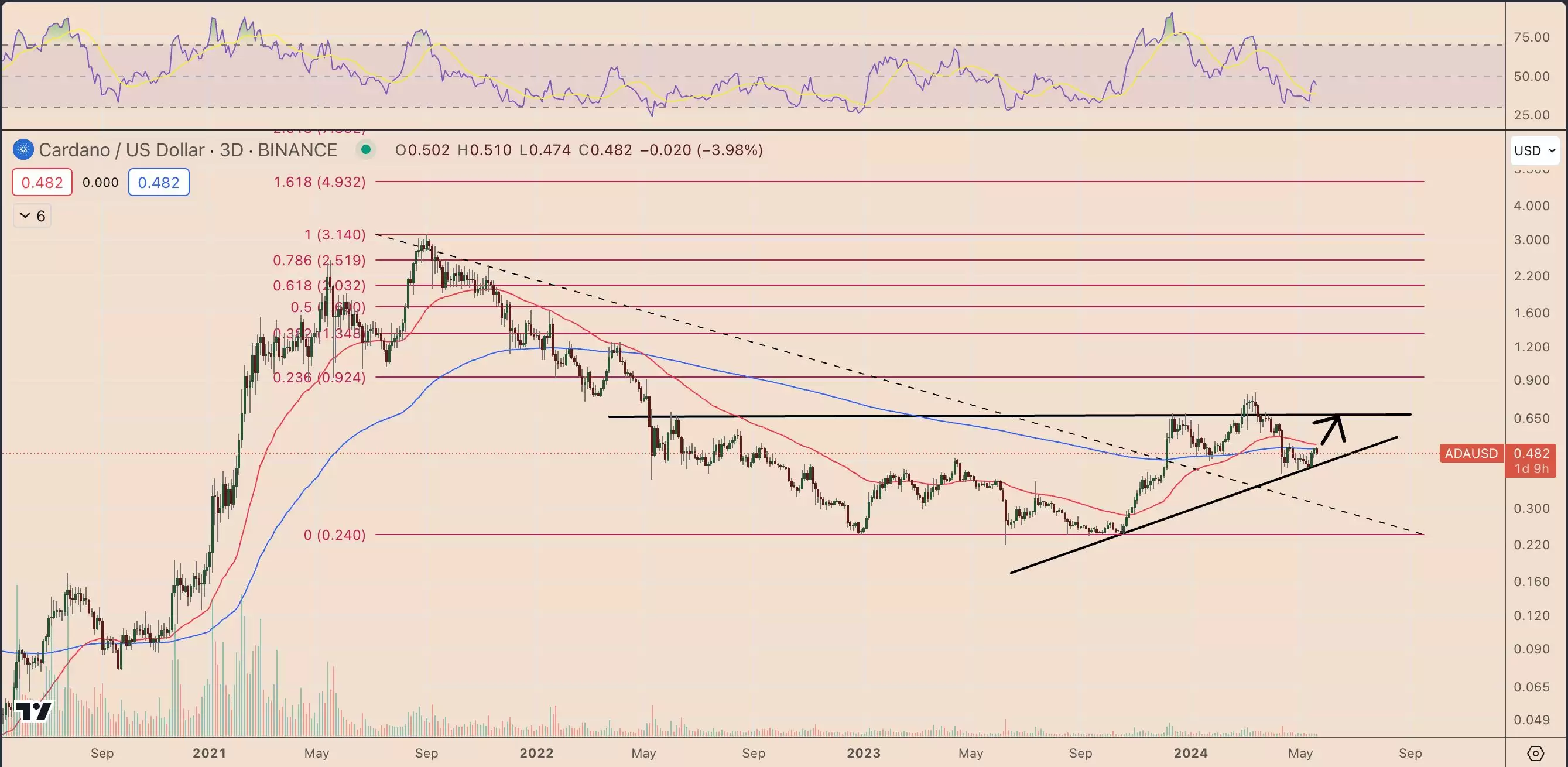 卡尔达诺的中心化会导致ADA币价格暴跌30%