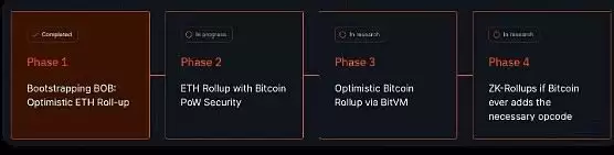 为什么比特币需要Layer2?L2发展现状如何?