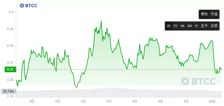 Ontology(ONG)币是什么?ONG币价格走势分析及未来展望