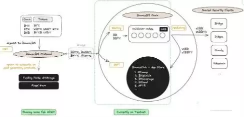 BounceBit(BB)币是什么?BB代币经济学与未来前景分析