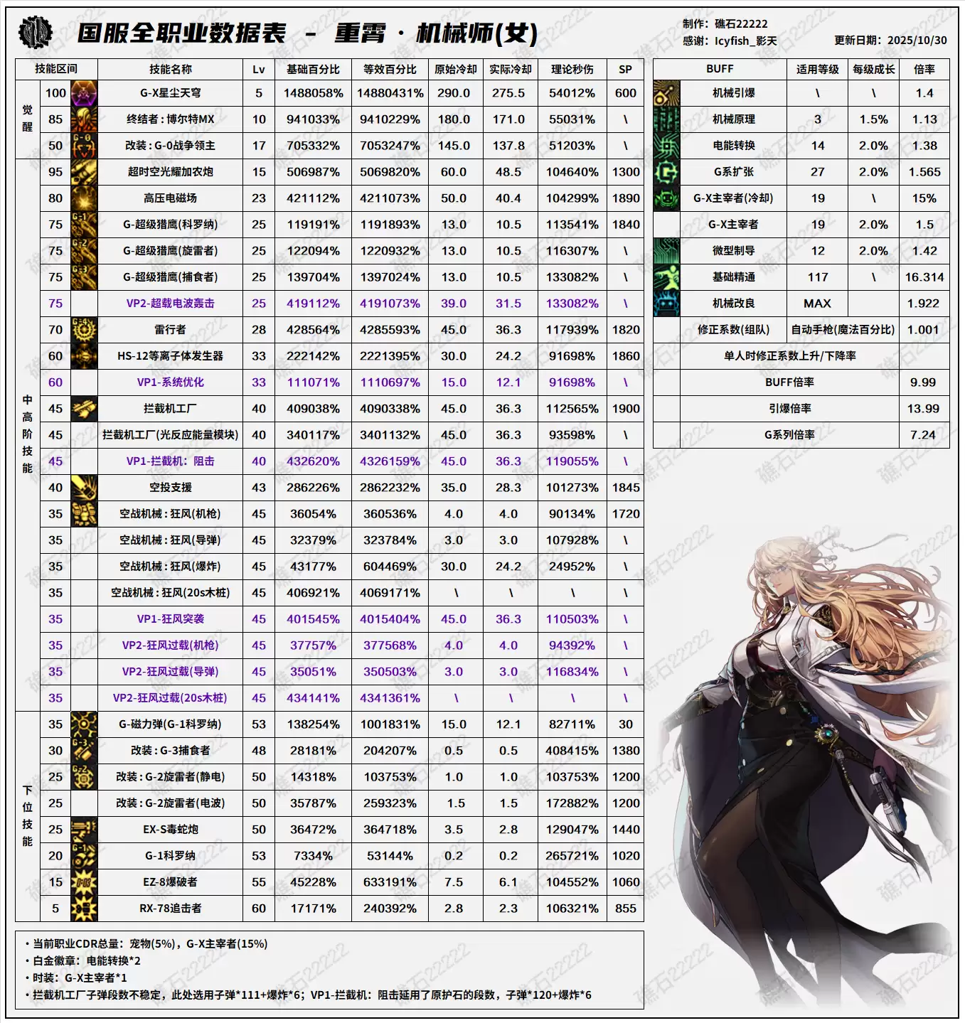 DNF11.26职业改版女机械技能数据表