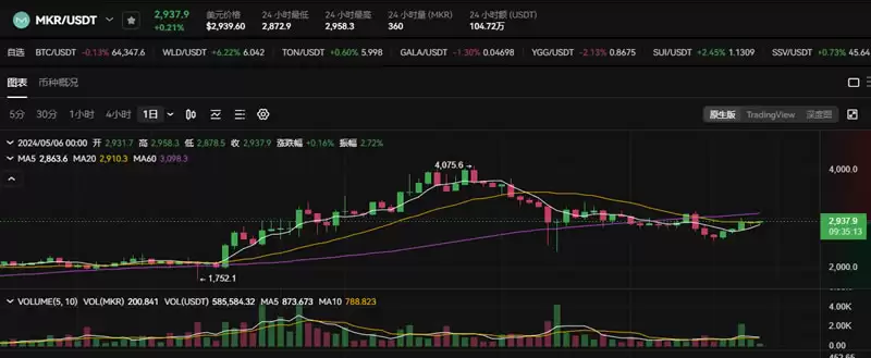 Maker、MakerDAO是什么?MKR币价格走势分析及未来预测