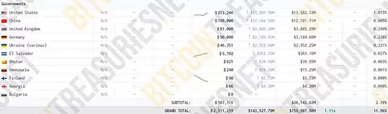 比特币国家持有量排名:美国以21万枚居冠!第三名出人意料