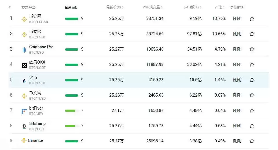 各交易所比特币成交量对比