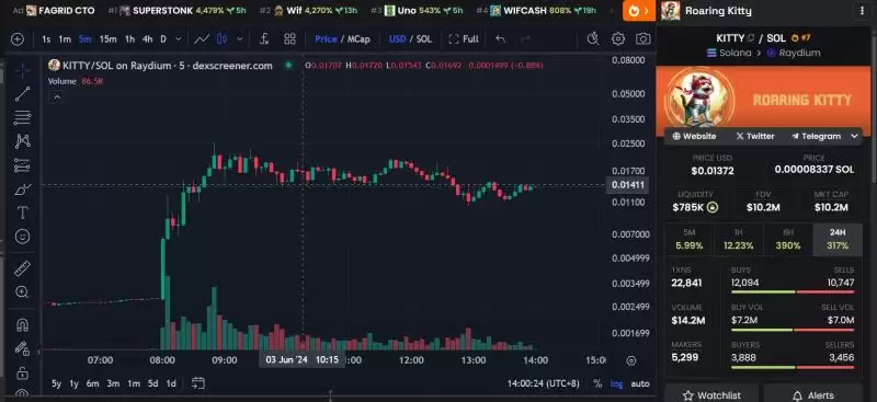 Roaring Kitty回归?哪些GME概念Meme币受关注