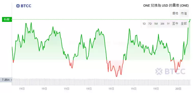 Harmony(ONE)币是什么?值得投资吗?ONE币未来价格预测
