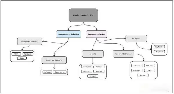 链抽象是什么?有哪些币种?链抽象相关项目盘点